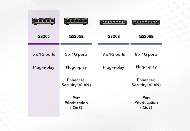 Netgear GS305 - 5 端口千兆以太網交換機