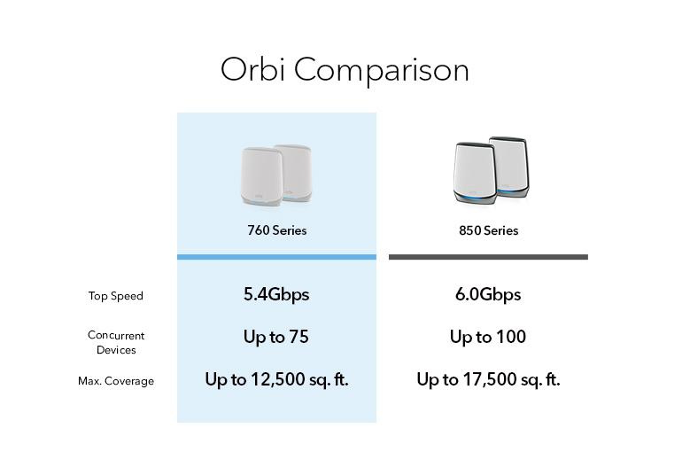 Netgear Orbi Tri-band WiFi 6 Mesh System (2件裝) [RBK762S]