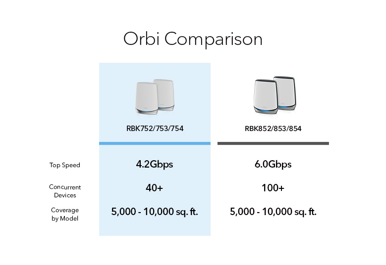Netgear Orbi Mesh WiFi 6 專業Netgear Orbi Mesh WiFi 6 專業級三頻路由器 [3件套裝] [RBK753]級三頻路由器 [3件套裝][RBK753]